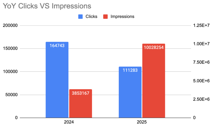 AI Overviews impact on Clicks and Impressions